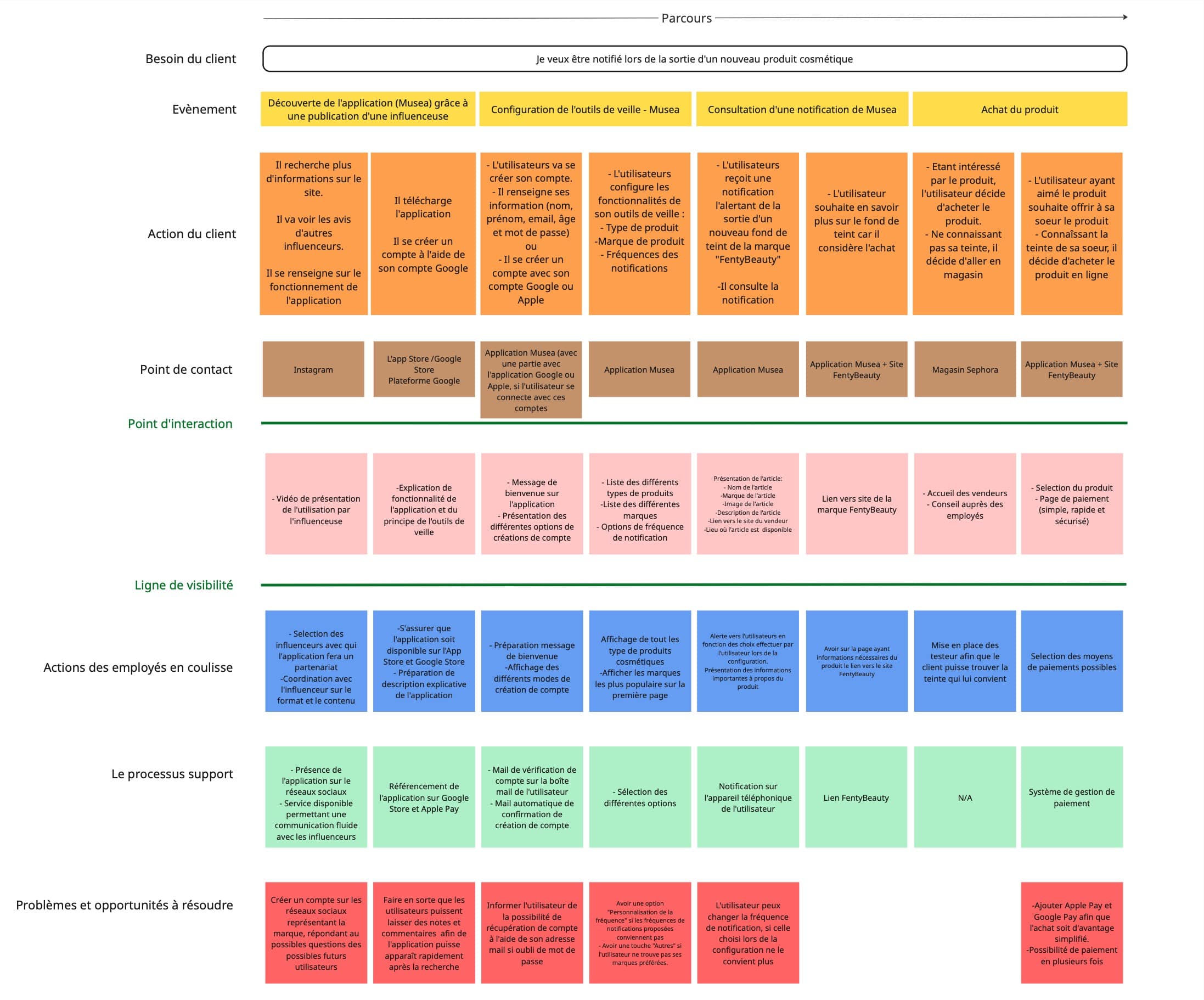 Blueprint réalisé lors de la conception de l'application Musea