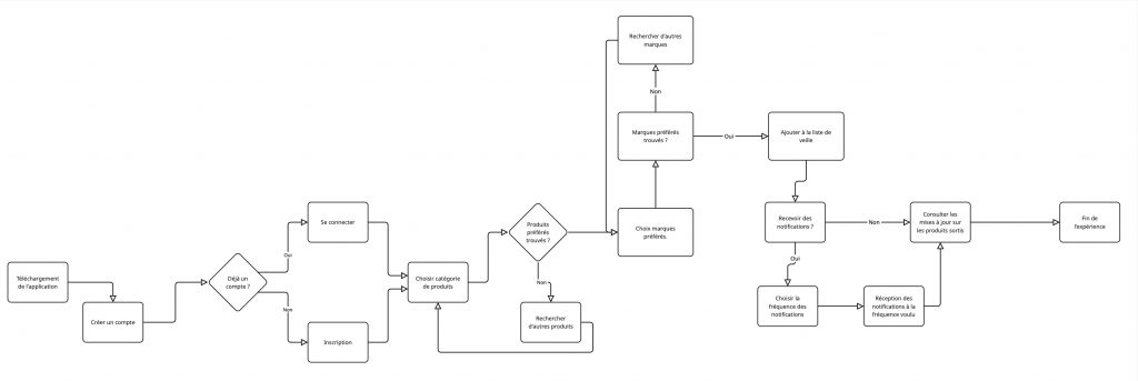 Image du flowchart représentant le parcours utilisateur du téléchargement de l'application Musea à la fin
