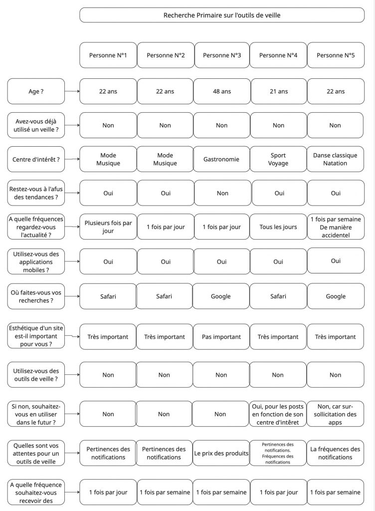 Tableau de la recherche primaire réalisée lors de la conception de l'application Musea